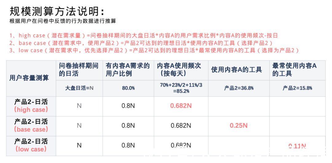 用户规模|用户规模测算：为用户增长设立目标