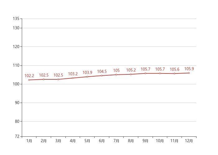 住宅|70城房价最新出炉！温州12月新房价格环比上涨0.30%