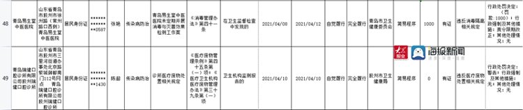 诊所|青岛胶州48家店被行政处罚 涉及诊所、美容店、电影院…