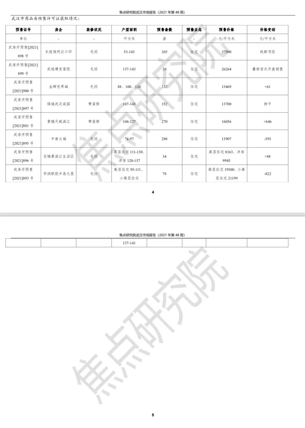 武汉商品房成交5313套环比降4.1%|武汉周报 | 环比