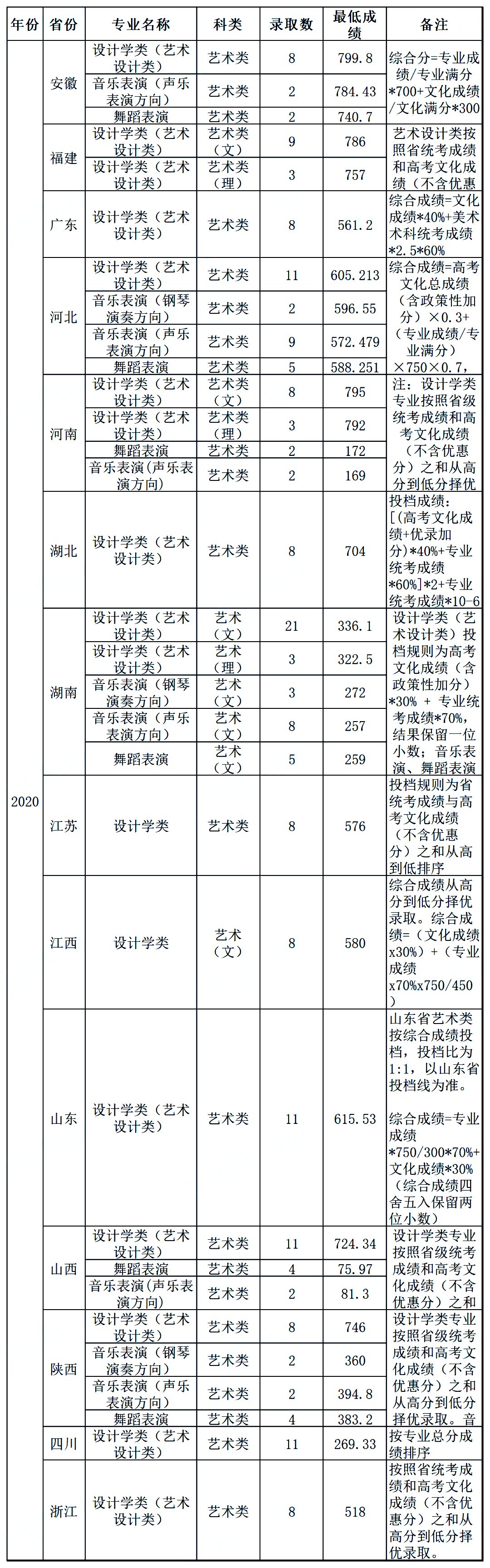 全国双一流院校2020年美术类专业及文化录取线大汇总