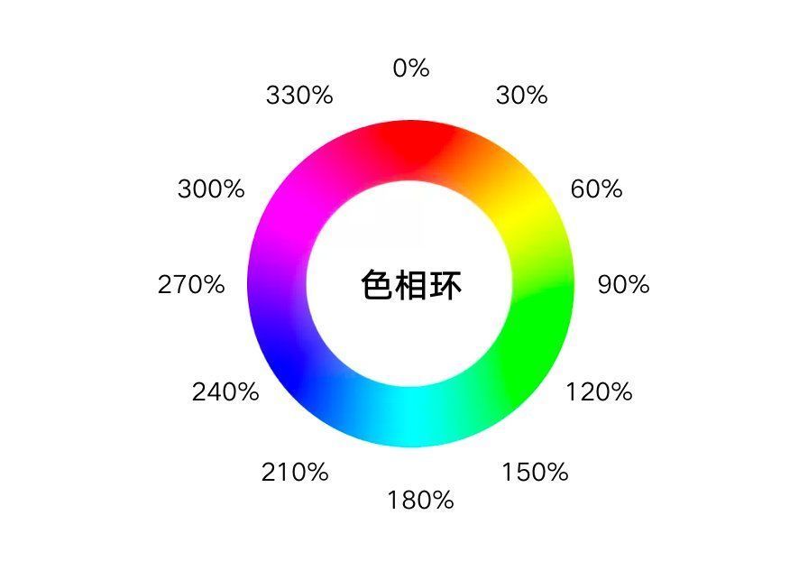 rgb|HSB色彩模式，让配色有理有据