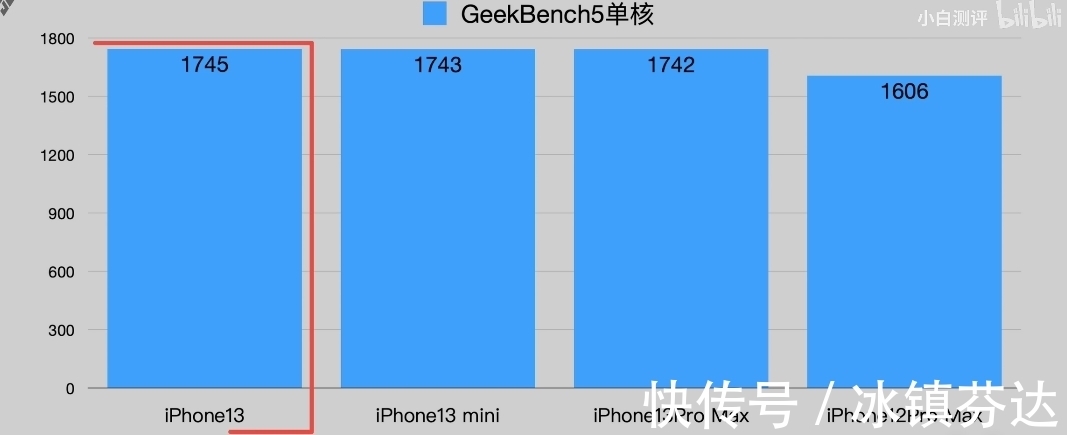 评测|iPhone13的评测已经来了，A15疯狂打了高通的脸