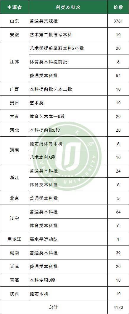 单页|鲁东大学第二批4130份录取通知书寄出