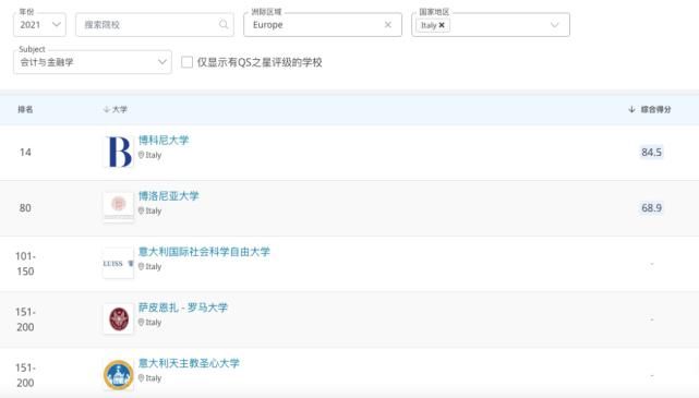 QS单科！中国意大利院校大PK第一弹！有你想去的学校么？