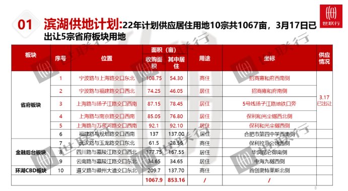 滨湖|3盘将加推、8盘待入市、5宗地要拍！2022，滨湖告别房荒！