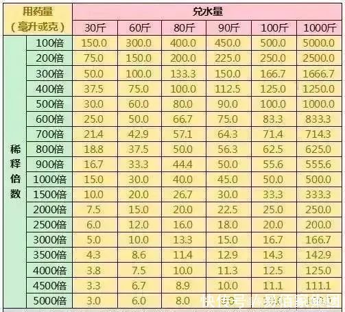 有了这张表,农民打药再也不用愁兑多少水了!