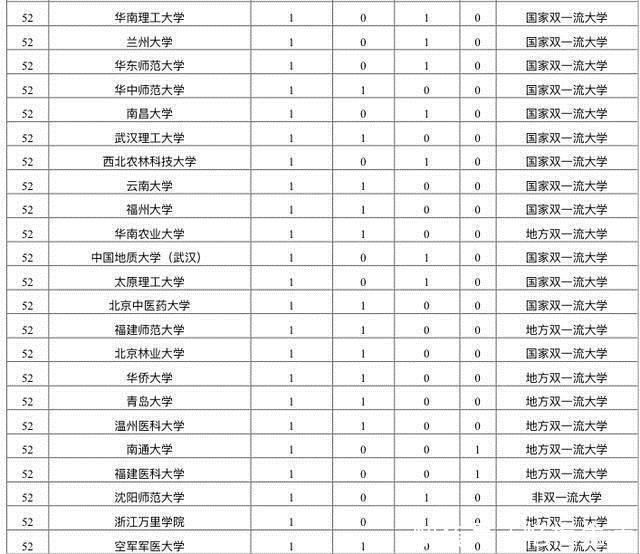 2020中国大学CNS论文数量排名70余所大学上榜有你学校吗