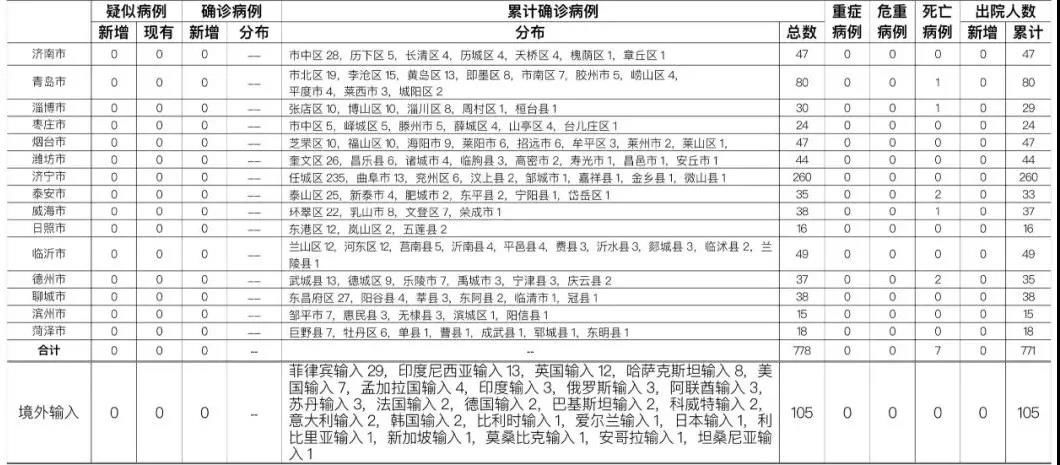 病例|7月9日山东无新增病例 尚有114人正在接受医学隔离观察