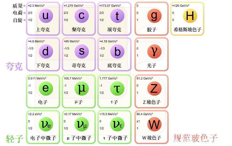 电磁力带来电气化 强弱力带来了核能 第五种力会带来？