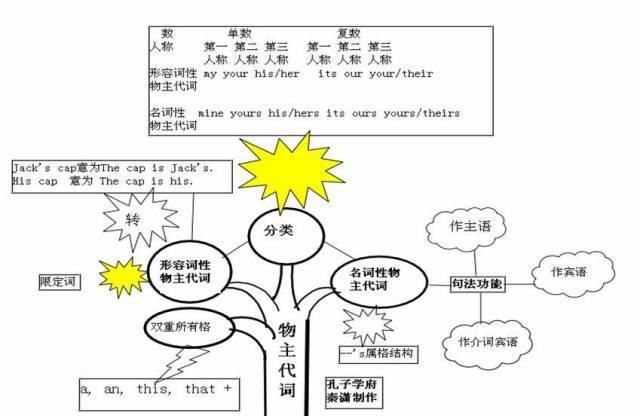 2021高三最后三个月冲刺：高中英语50张思维导图汇总