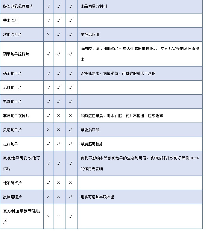 常用药|高血压常用药服用注意事项