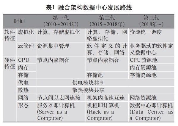 openst深度剖析：未来中国软件定义发展趋势