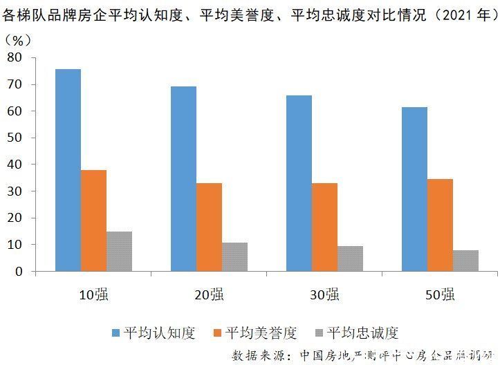 忠诚度|2021中国房地产企业品牌价值50强揭晓