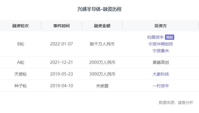 兴感|融资丨电流传感器芯片企业「兴感半导体」完成数千万元B-轮融资