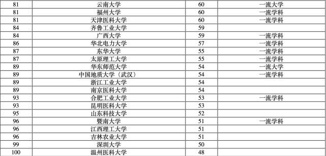 自然科学|中国大学自然科学学术水平排名发布：华科前五，温医科跻身前百！