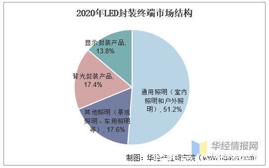 紫外|2020年中国LED封装行业竞争格局分析，市场集中度有望进一步提升