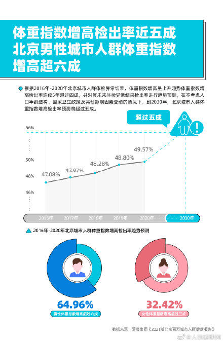 盘点|年轻人为何年末最怕的盘点是体检报告？