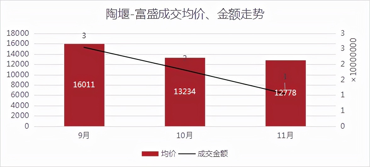 均价|成交量三连涨，均价超2.6万元/㎡！丨11月房价地图