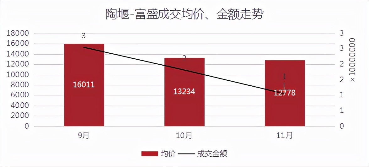 均价|成交量三连涨,均价超2.6万元/㎡!丨11月房价地图