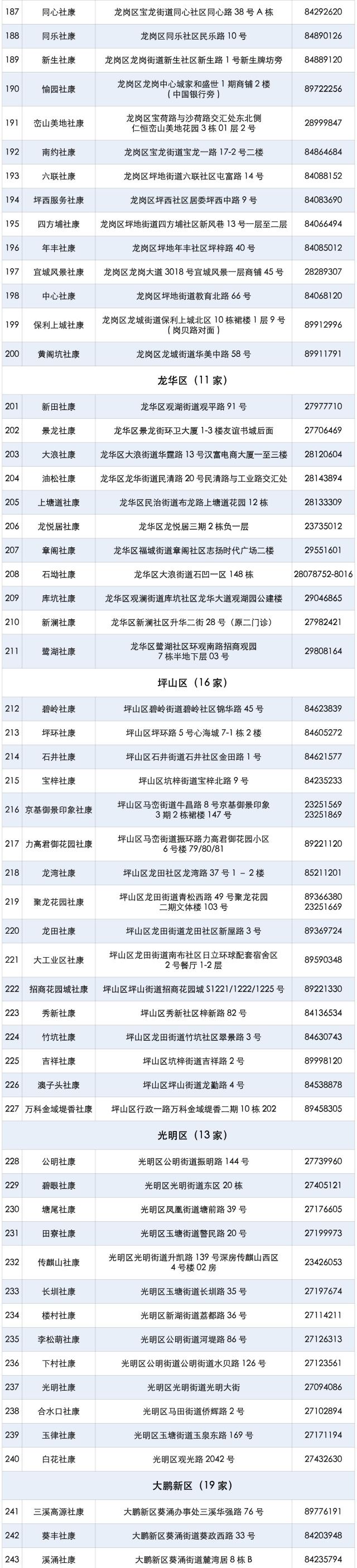 深圳医院|深圳这259个地方可提供免费查癌！