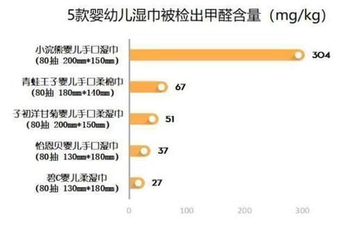 纸巾|湿纸巾成了毒纸巾？这5款婴幼儿湿巾被查出含甲醛，许多家长爱用