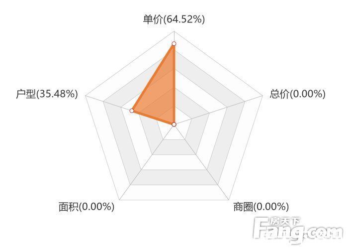 用户|1月宜昌新房用户关注度大数据报告