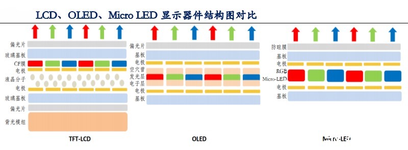 led|Micro LED能否成为下一代主流显示技术