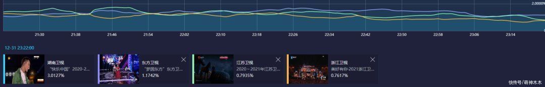 王一博|跨年流量大战！肖战压轴拉起基本盘，王一博热度巅峰，蔡徐坤太坑