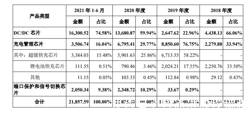 模拟|希荻微（688173.SH）：大客户撑起营收半边天，深陷“依赖症”何解？