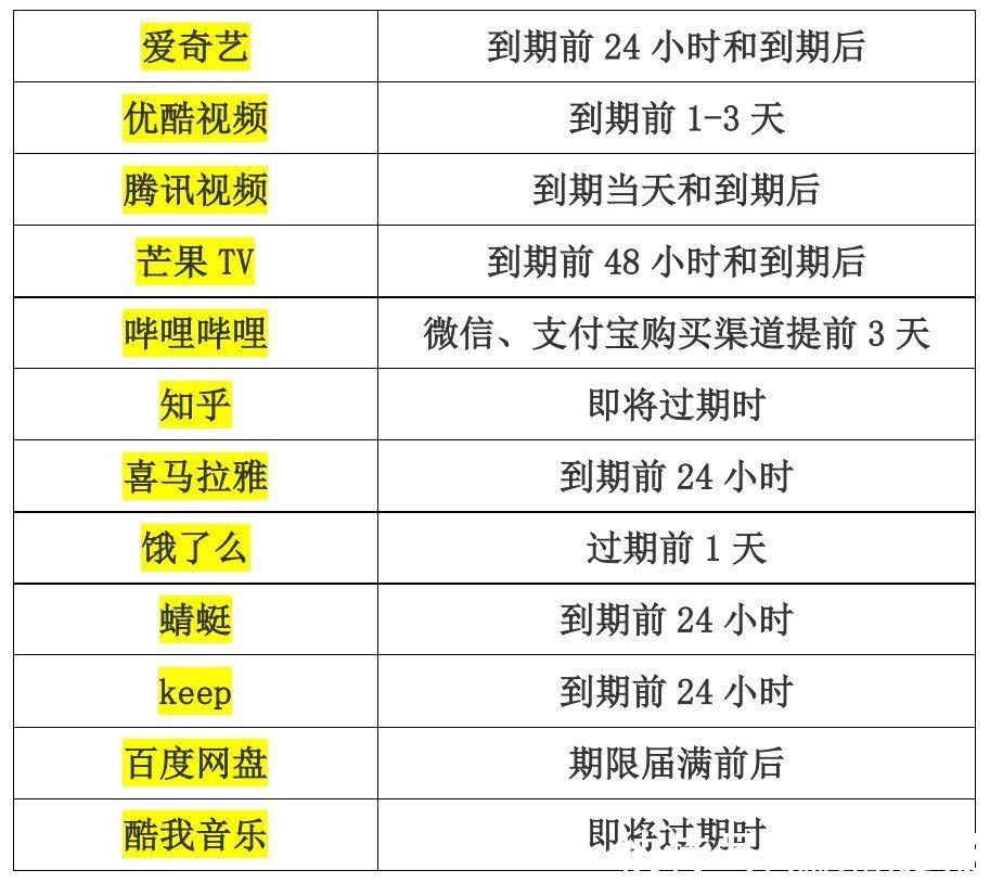 App自动续费竟然提前3天扣费？这些“坑”你知道吗