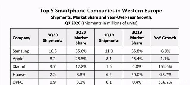 全球|全球手机销量大洗牌;出租车司机关于“屌丝”言论给出个人观点