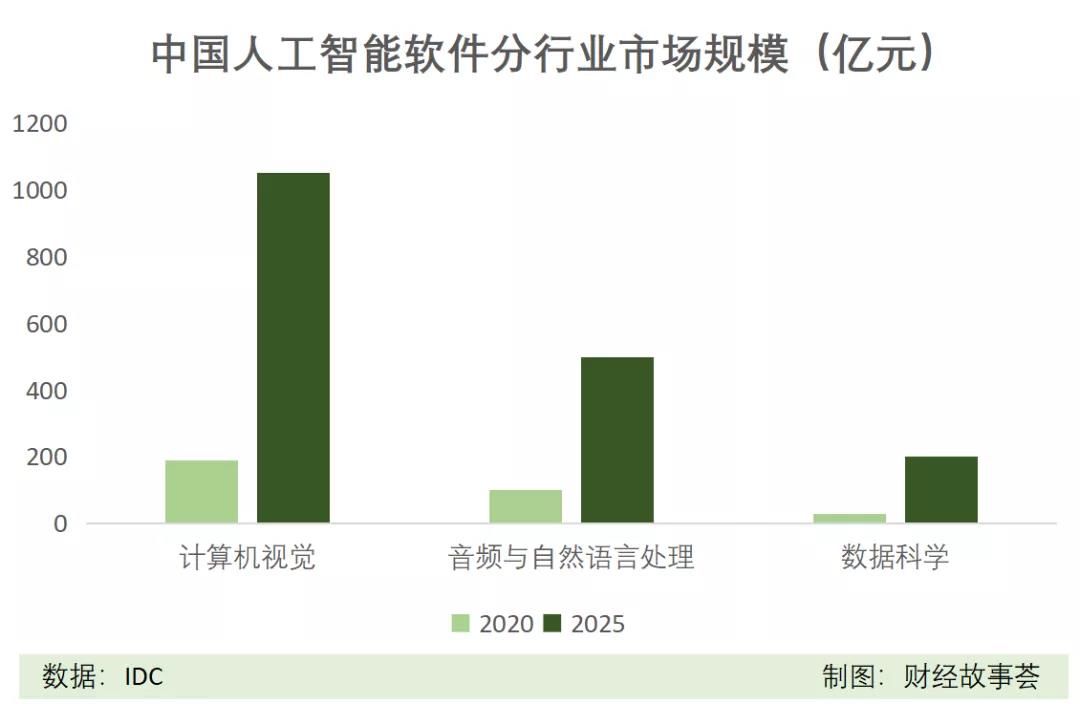 商汤科技|AI四小龙，同道不同命