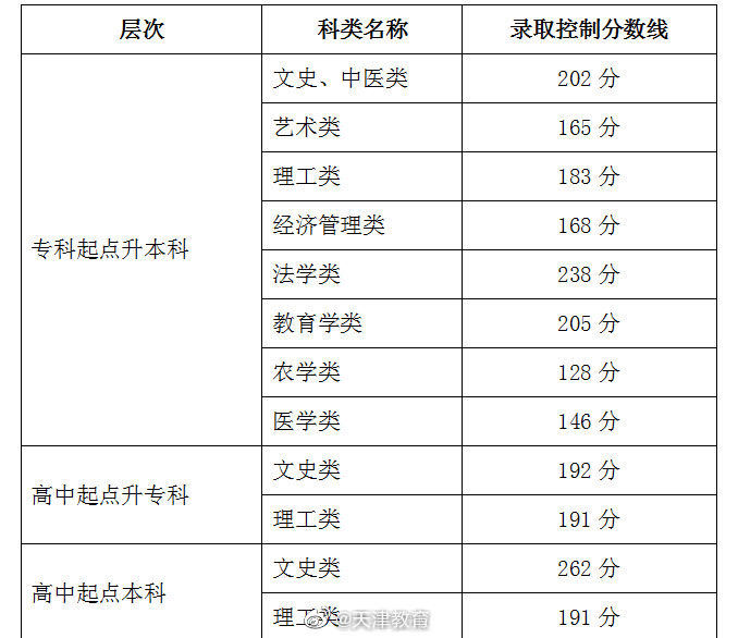 分数线|2020年天津市成人高校招生录取最低控制分数线划定