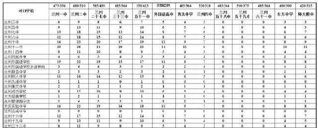 兰州|兰州城市四区13所优质高中4817名对口名额分配至全部初中