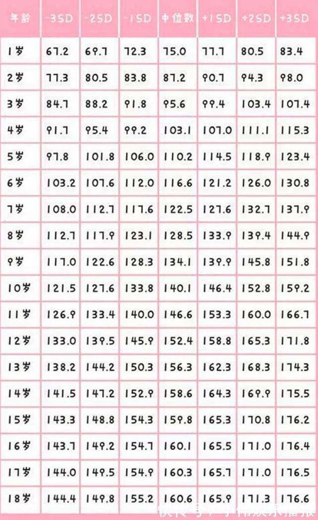 参照表|“1到18岁”身高参照表,看看你家孩子身高,是高了还是矮了?
