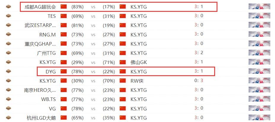 拿到|YTG拿到AG一分，一诺“四杀”英雄登场，但招牌英雄却被打烂