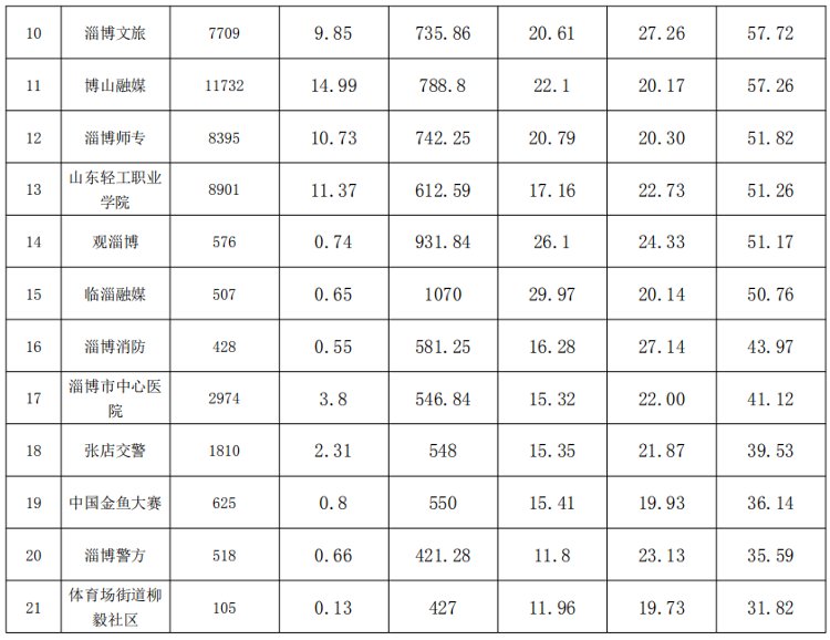 2020年度淄博市新媒体竞赛活动得分情况公示