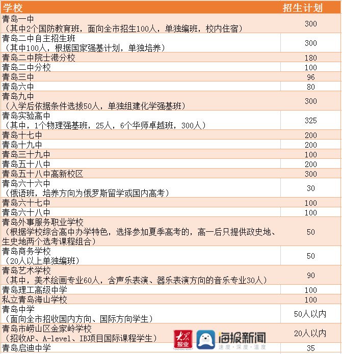 青岛外事服务职业学校2021年自主招生方案：面向市内三区、崂山区和高新区招收50人