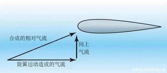 旋翼机的空气动力学的原理是怎样的？