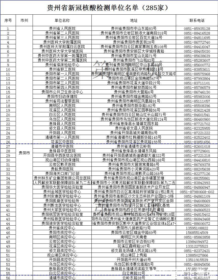 新冠肺炎|285家！贵州新冠核酸检测单位最新名单公布