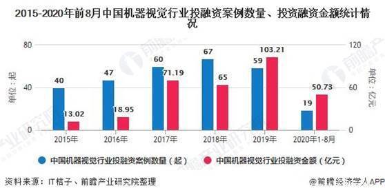 增长|2020年中国机器视觉行业市场现状及发展前景分析