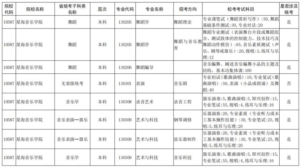 院校|校考大面积取消！全国已公布2021校考院校及专业汇总