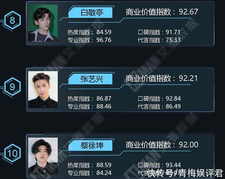 榜單|5月藝人商業總榜：張哲瀚超王一博奪冠，龔俊第五，白敬亭危險了