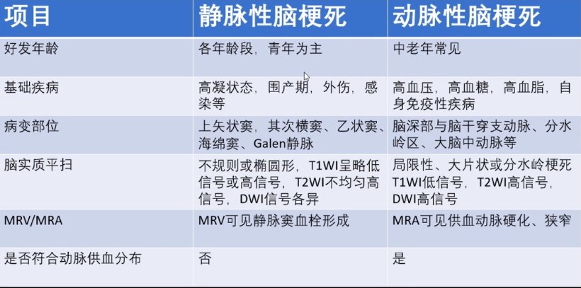 大脑血管疾病|5大脑血管疾病的MRI表现，一文总结