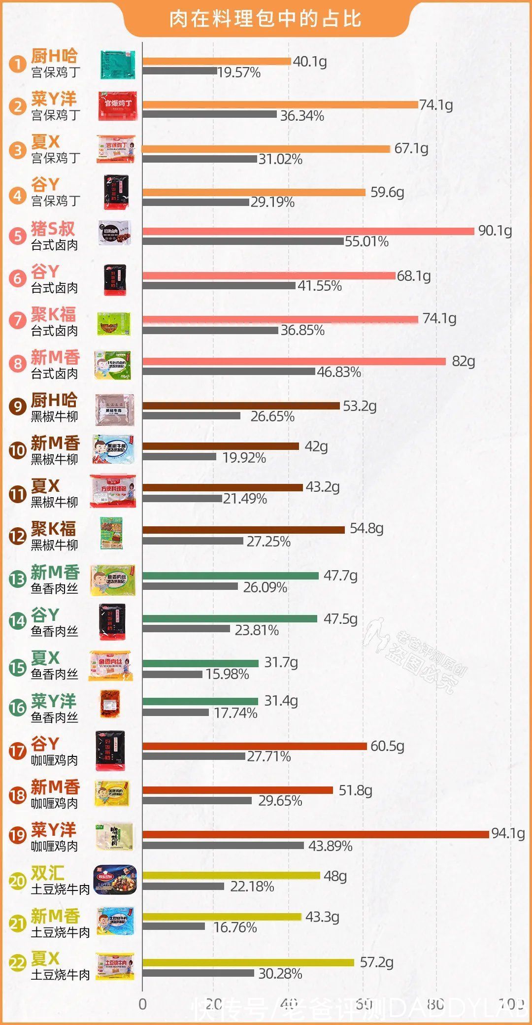 劣质肉|料理包外卖到底干不干净？有没有用劣质肉？实测24款，答案来了