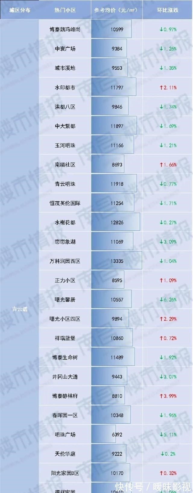 上涨|235个热门小区价格下降，南昌最新二手房价格火热出炉！