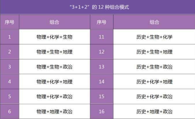 值得|新高考模式下如何选科？从专业覆盖率看，这些黄金组合值得你选择