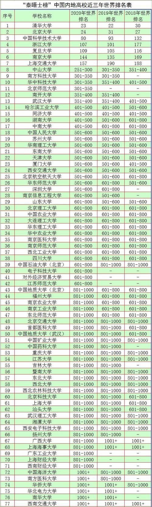 “泰晤士榜”中国内地高校近三年世界排名出炉3所985不幸落榜