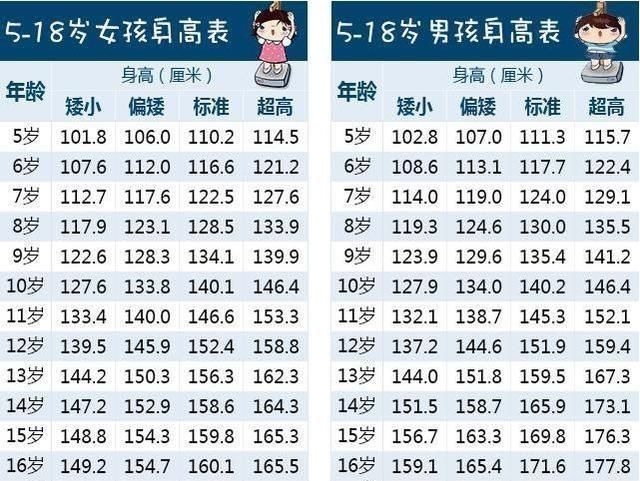 长高|新版“儿童身高指标”出炉,10岁140算矮了,家长:怎么长的